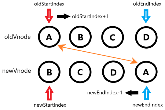 vue-diff-3